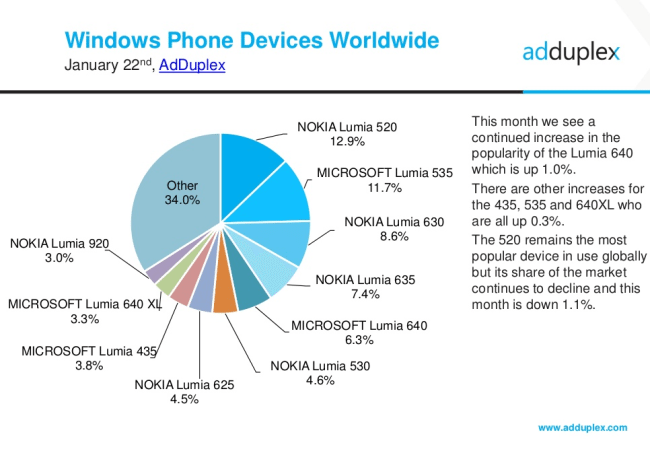 adduplex-jan2016-devices-global