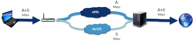 DSL_LTE_bonding_architecture
