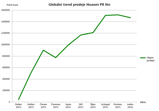 graf-prodeje-P8lite