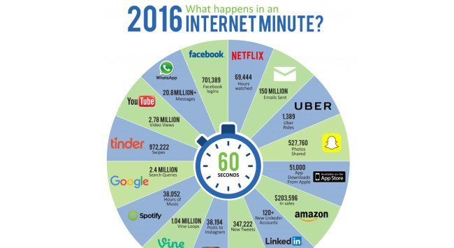 Co všechno se na internetu odehraje za pouhou minutu? Podívejte se na zajímavou infografiku