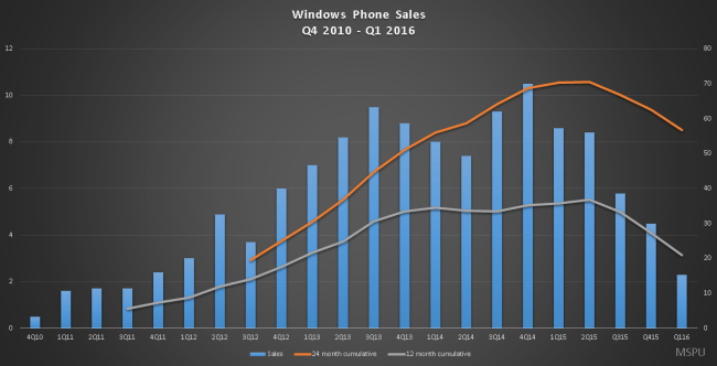 windows-phone-sales-cumulative