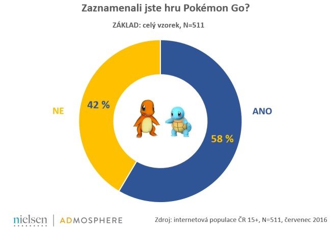 Zaznamenali-jste-hru-Pokemon-Go