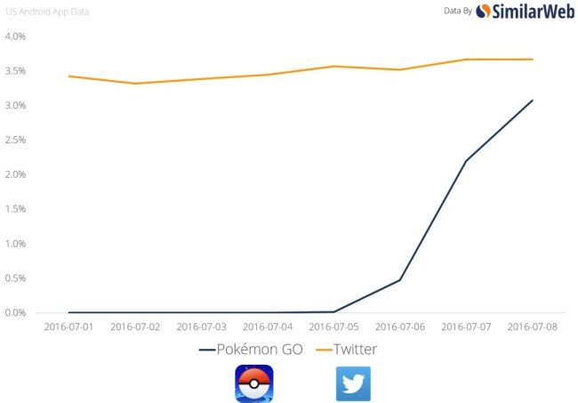 Počet denních aktivních uživatelů – Pokémon GO vs. Twitter