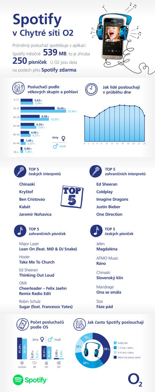 O2_Spotify_infografika