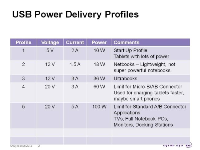 power-delivery-profiles-and-applications