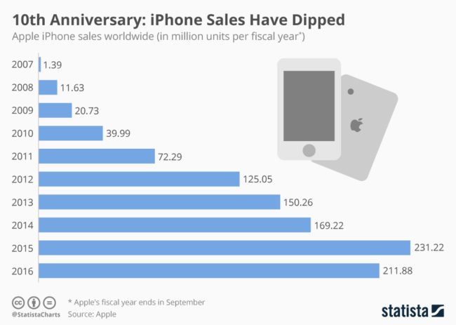 Počty prodaných iPhonů (v milionech kusů) v jednotlivých letech