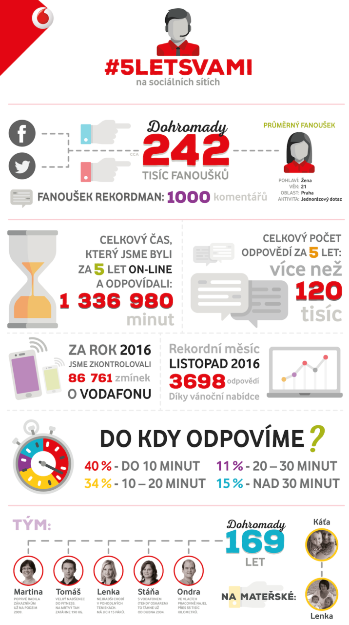 5letsvami-infografika