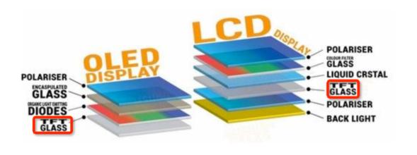 OLED vs. LCD: rozdíly mezi jednotlivými vrstvami