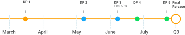 timeline