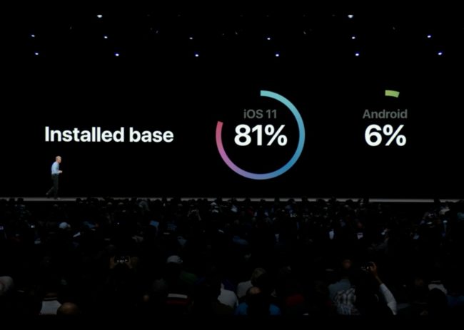 Apple rád přehání a některá data na keynote bývají nadhodnocena, nicméně v případě podpory iOS zařízení (ve srovnání s Androidem) má jasně navrch.