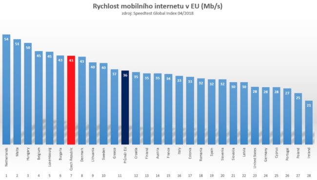 V rychlosti mobilního internetu patří Česká republika mezi špičku
