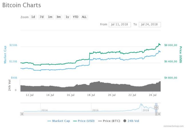 BTC7d