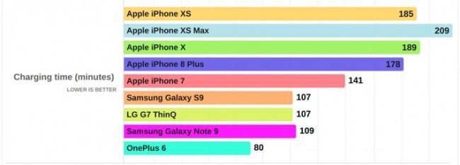Nové iPhony se s výchozí nabíječkou dobíjení hodně pomalu. Android konkurence je zadupává do země (zdroj: PhoneArena.com)