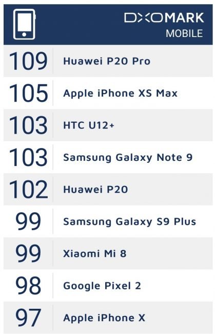 Aktuální žebříček DxOMark: 1. je Huawei, 2. Apple, o 3. místo se dělí Samsung a HTC