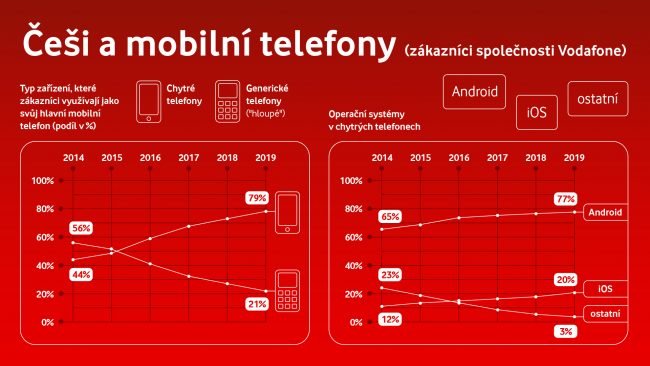 Nejnovější statistika Vodafonu ukazuje, jak si vedou obyčejné (hloupé) telefony oproti těm chytrým