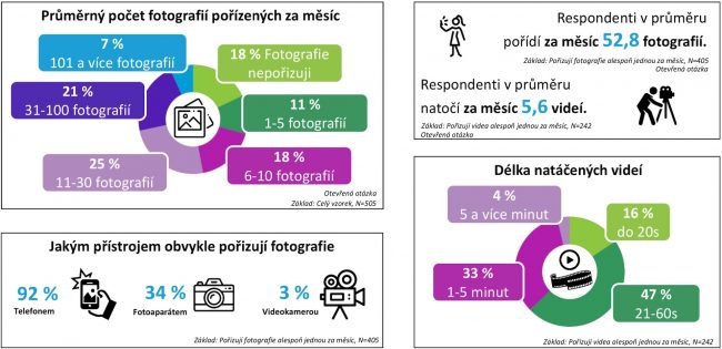 Jak jsou na tom Češi s focením? Na to vám odpoví následující grafika.
