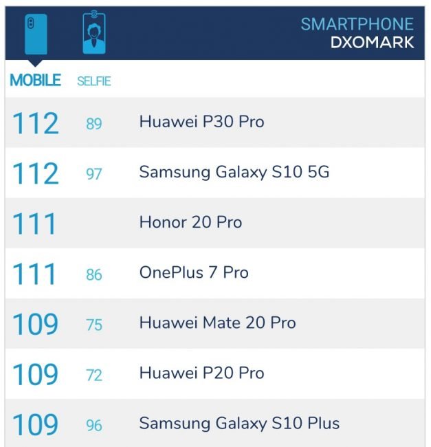 Honor 20 Pro získal v DxOMarku 111 bodů