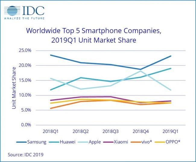 IDC smartphony 2019