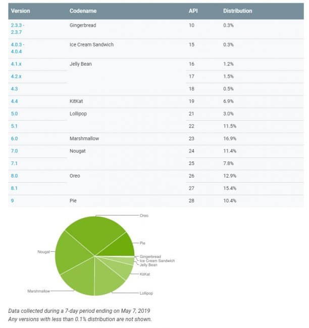 android adoption