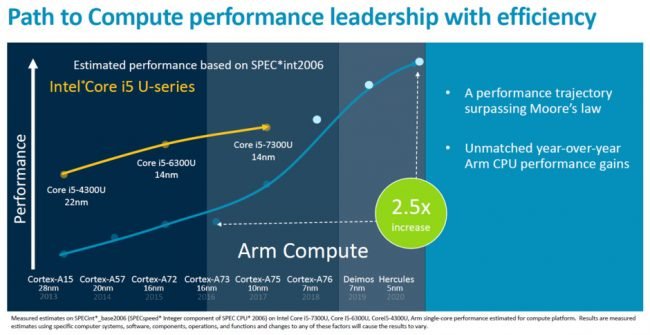 arm 3