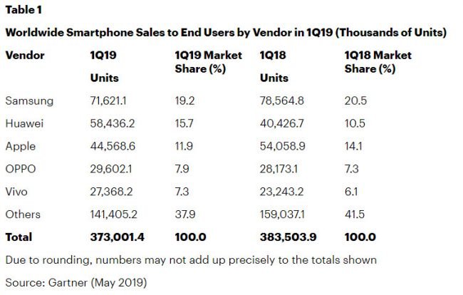 gartner q1 2019