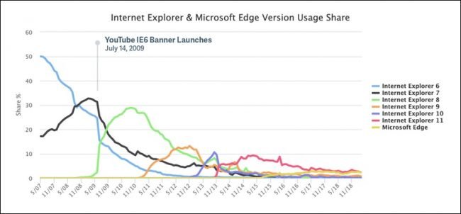 ie6 stats