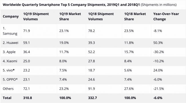 smartphony 2019