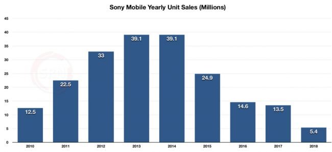 sony vysledky rocni