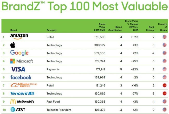 brandztop102019