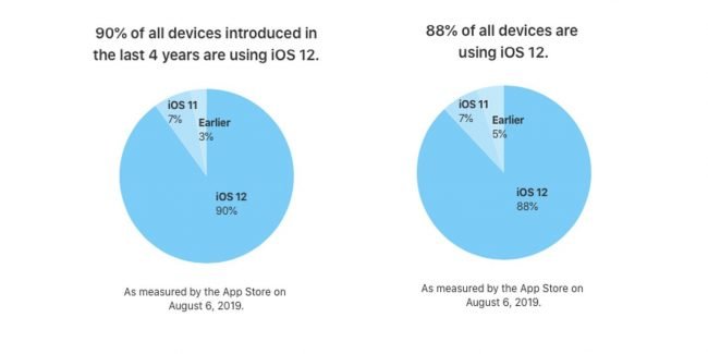 ios12 usage