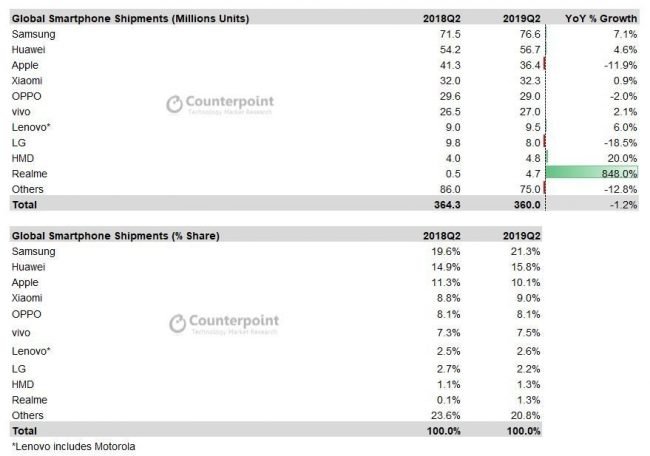 Expedované smartphony podle analýzy společnosti Counterpoint za druhé čtvrtletí 2019