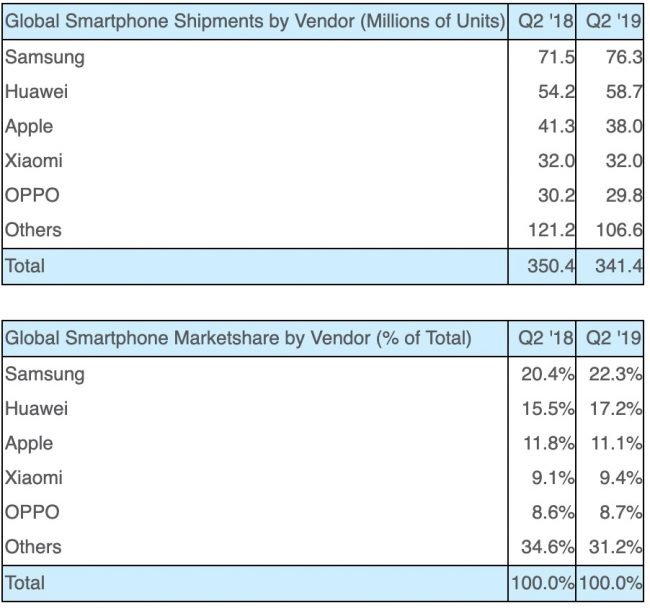 telefony Q2 2019 StrategyAnalytics