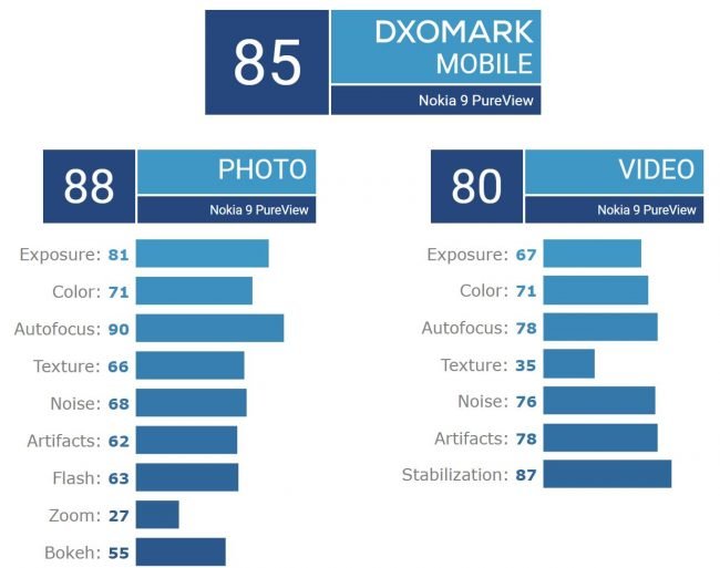 nokia 9 dxo