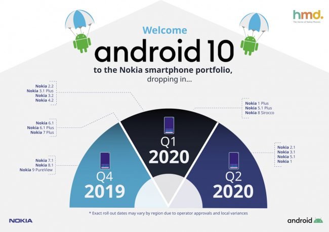 android 10 nokia