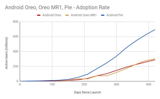 pie adoption