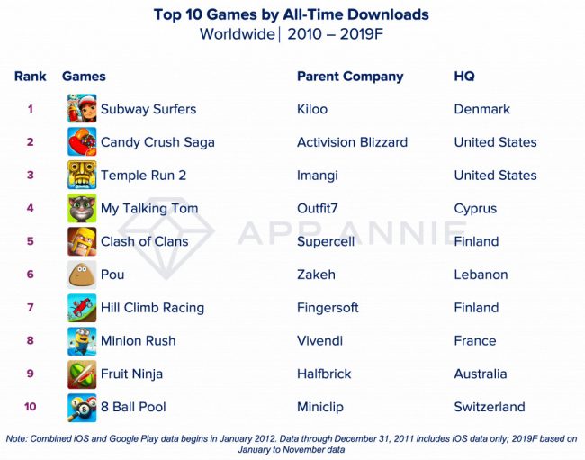Decade Top Games