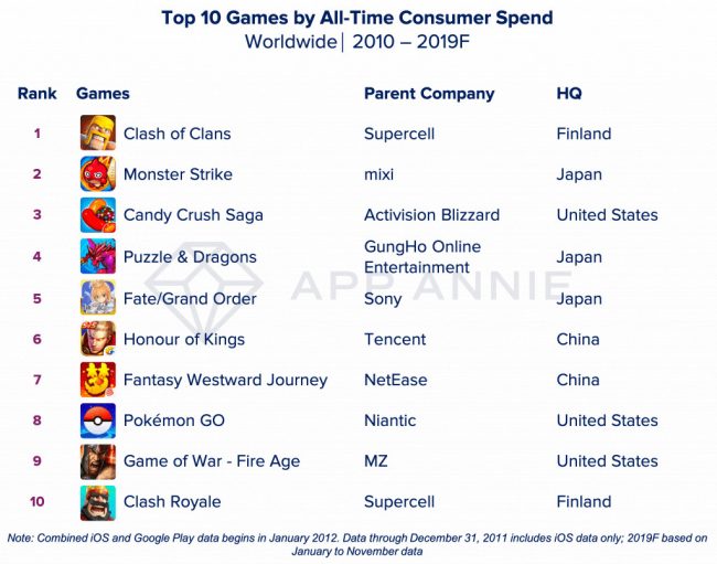 Decade Top Games 2