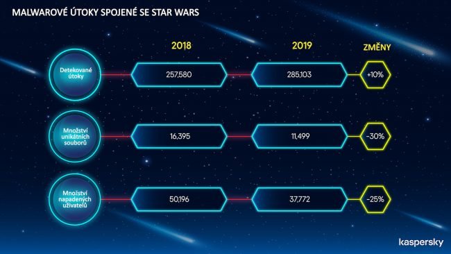 Kaspersky StarWars