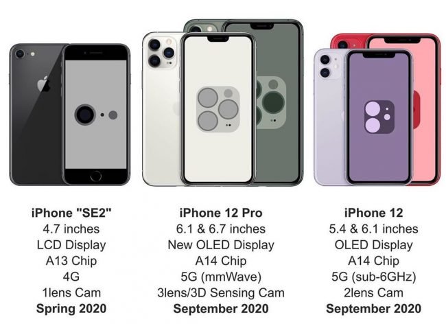 5 New iPhones Coming in 2020