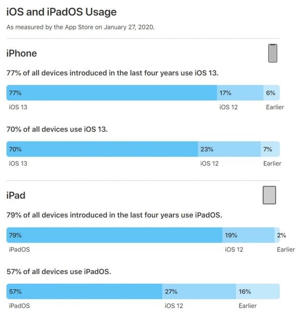 ios usage