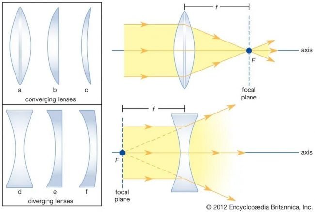 lenses sections forms refraction light f length