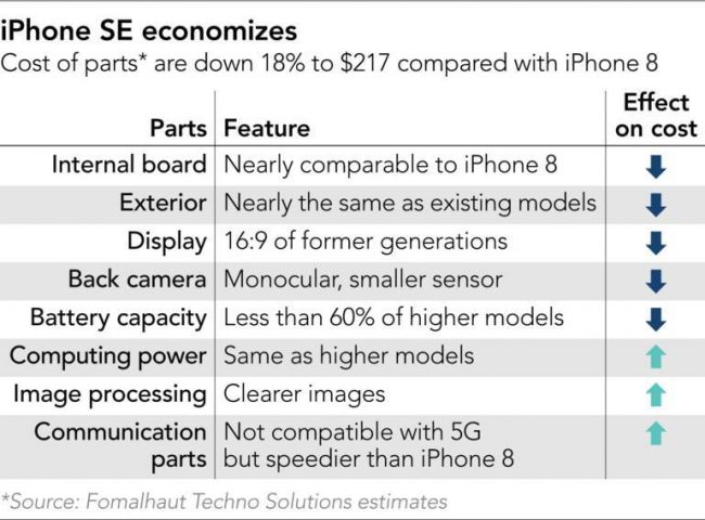 iphone se cost