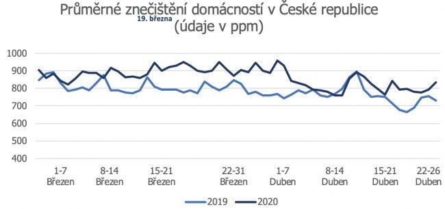 netatmo znecisteni 2