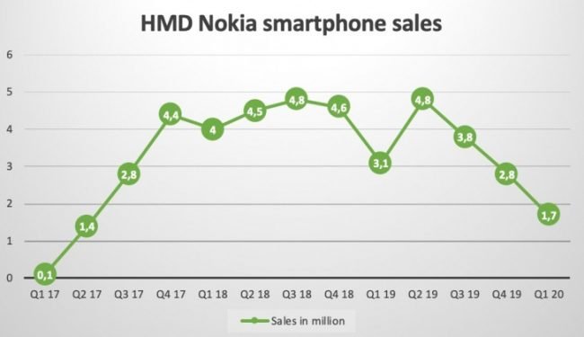 nokia smartphone sales