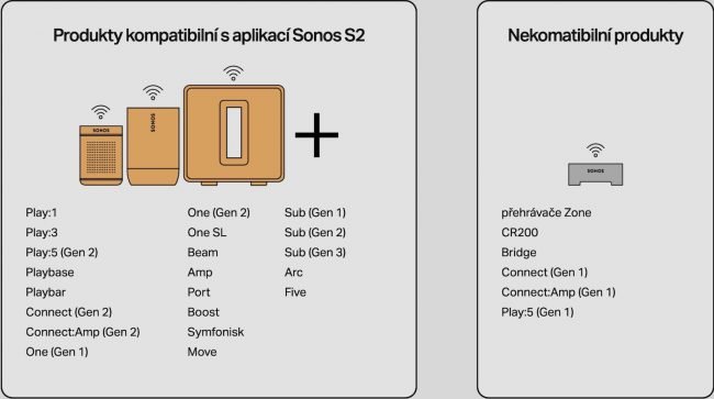 Sonos S2 produkty