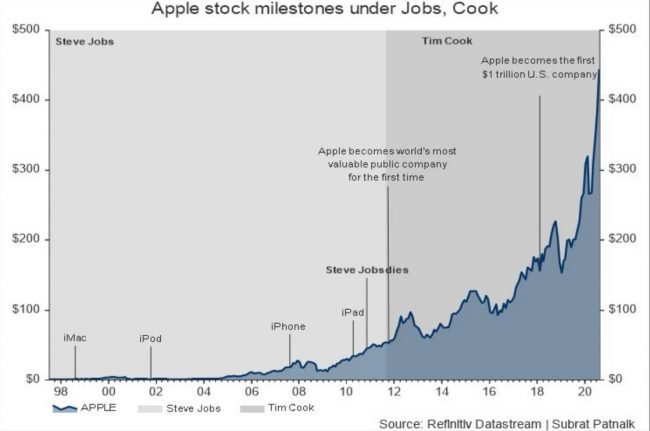 apple stocks