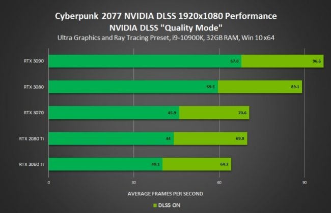 Cyberpunk 2077 1080p DLSS quality mode1