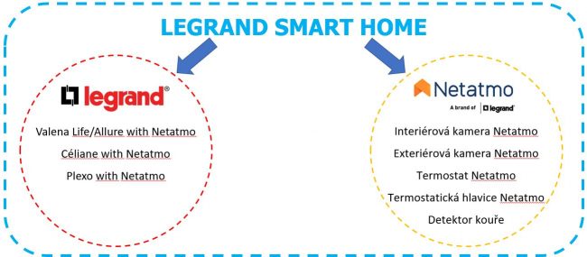 Legrand Smart Home komunikace