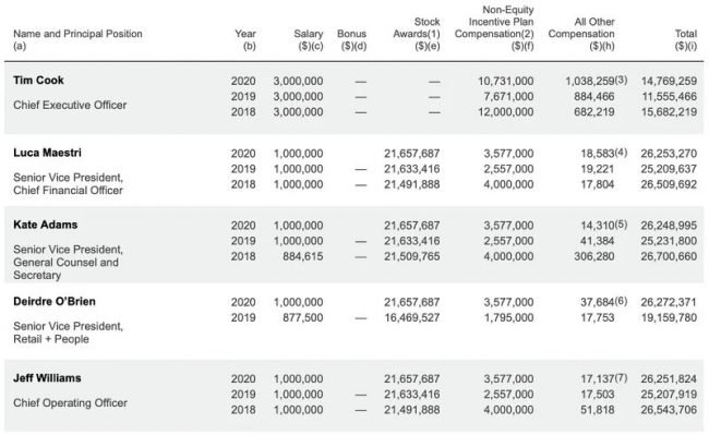 apple executive compensation sec