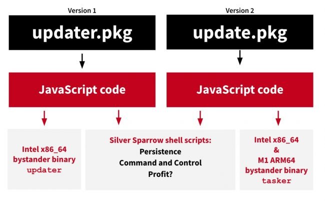 silver sparrow malware macos